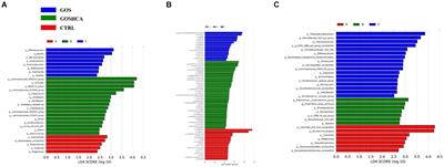 Maternal intervention with a combination of galacto-oligosaccharides and hyocholic acids during late gestation and lactation increased the reproductive performance, colostrum composition, antioxidant and altered intestinal microflora in sows